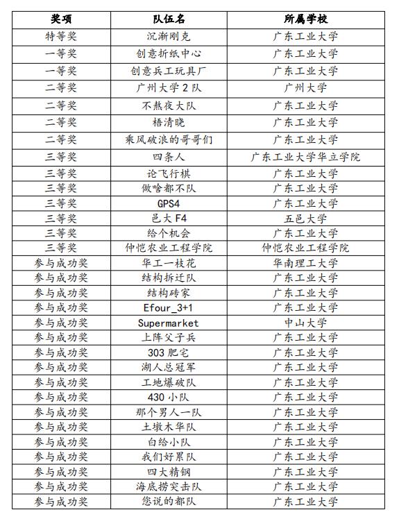 广东工业大学第二十届大学生结构设计竞赛顺利举行